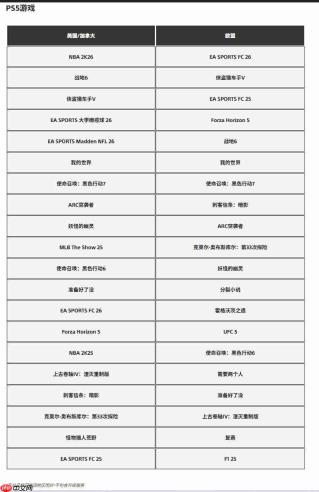 PS5单人独占失宠?《羊蹄山之魂》《死亡搁浅2》未入围PS5下载榜Top 5
