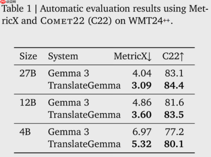 谷歌推出 TranslateGemma 翻译模型