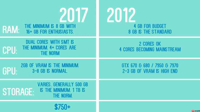 怀旧游戏PC构建:2012 vs 2017硬件对比评测