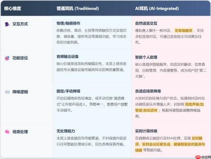 ai耳机是什么意思?ai耳机和普通耳机的区别是什么?2026深度解析