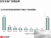 烟台公交广告优选原因
