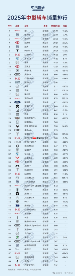 2025中型轿车销量揭榜:比亚迪夺冠 马自达增长最猛