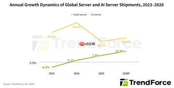 TrendForce：到 2026 年全球 AI 服务器出货量将同比增长超 28%