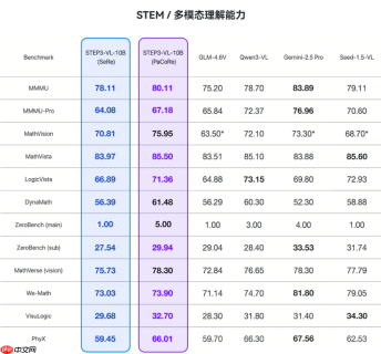 阶跃星辰多模态“小核弹” Step3-VL-10B 开源