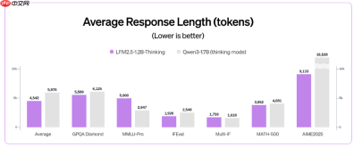 LFM2.5-1.2B-Thinking 发布：仅占用手机 900 MB 内存