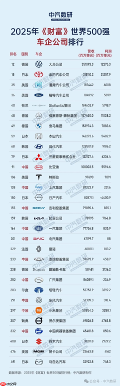 10家中国车企入围入围财富世界500强 比亚迪进前百
