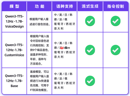 Qwen3-TTS 全家桶开源上线