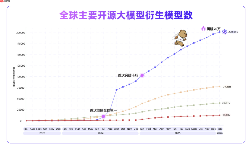 Qwen 衍生模型数量突破 20 万，全球首个！
