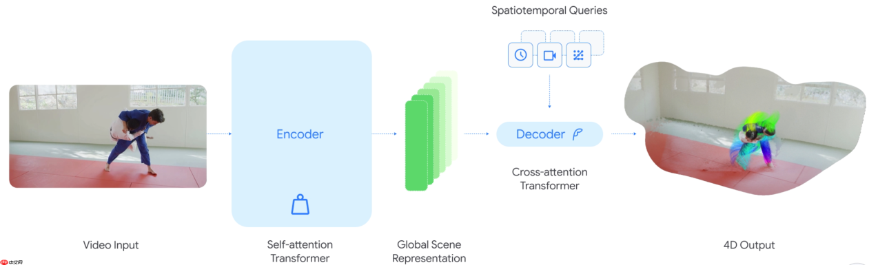谷歌 DeepMind 发布 D4RT 模型，让 AI 能“理解四维世界”