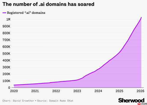 “.ai” 域名去年为安圭拉政府贡献逾 7000 万美元收入