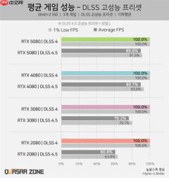 NVIDIA DLSS 4.5性能实测：老显卡性能损失可达40%！