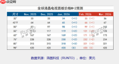 2026年2月液晶电视面板价格预测及波动追踪