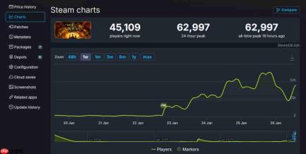 《恶意不息》合作玩法盘活了整个游戏 Steam峰值超6万人