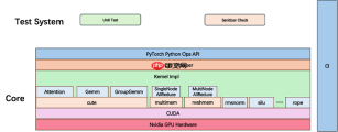 腾讯混元 AI Infra 团队开源 HPC-Ops，高性能 LLM 推理核心算子库