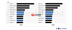 2025年全球十大畅销智能手机揭晓:苹果独占七席!iPhone 16系列称霸前三
