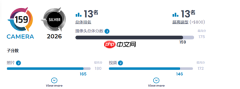 小米17 Pro Max DXO影像成绩出炉 159分 全球第13名 拍照优秀