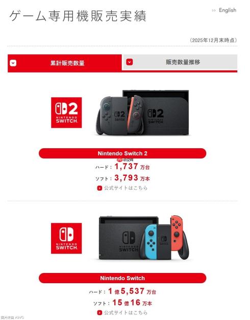 任天堂25-26财年Q3财报 NS2销量1737万台历史最速