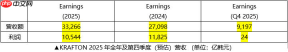 KRAFTON 2025年全年营收达3.3266万亿韩元