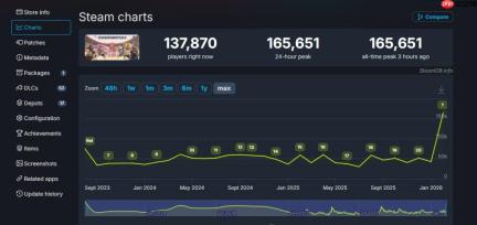 《守望先锋》Steam峰值超16万 但中文评价差评如潮