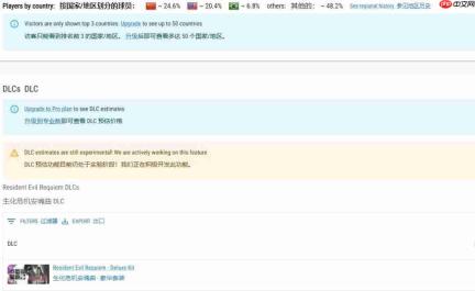 《生化危机9》Steam数据出炉 中国玩家贡献全球第一