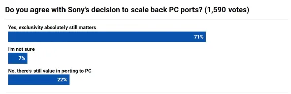 超70%的PS粉丝支持索尼取消移植游戏PC