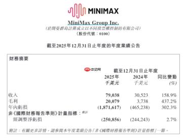 亏损暴涨超300%，Minimax为何仍被热捧？