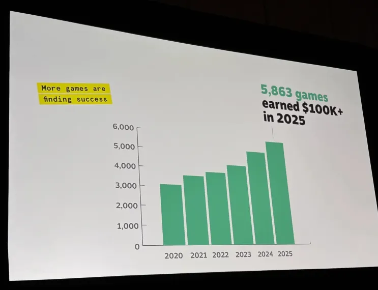 V社:2025年Steam上超5800款游戏营收超10万美元