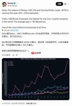 V社:2025年Steam上超5800款游戏营收超10万美元