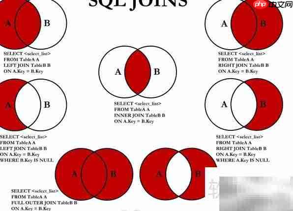 SQLServer中join与inner join区别