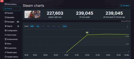 《红色沙漠》Steam褒贬不一 在线峰值接近24万人