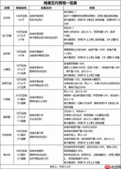 无悔华夏残唐五代梁国篇全结局攻略