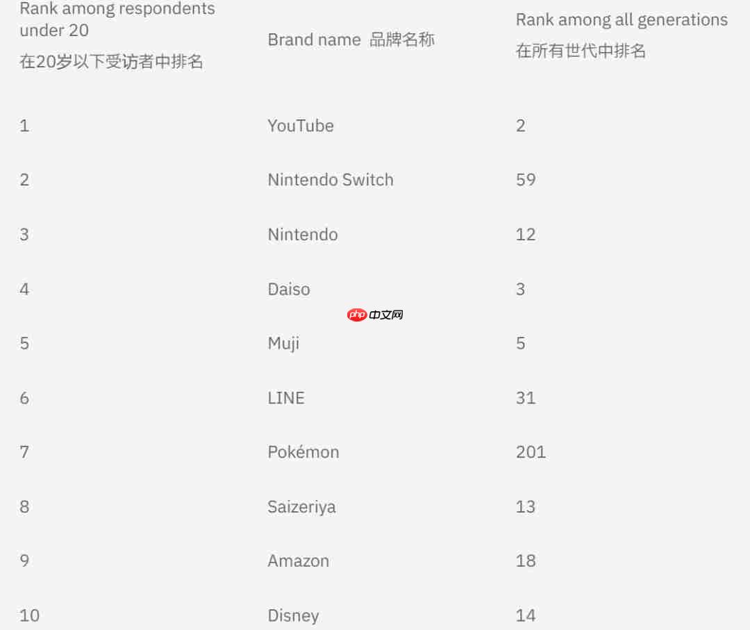 日本青少年品牌力调查 Switch竟比任天堂自己还出名