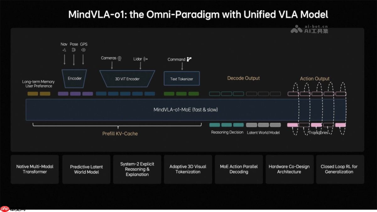 MindVLA-o1— 理想推出的下一代自动驾驶基础模型