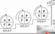 PDCA循环助力高效工作