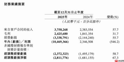 地平线的“三重门”:营收狂奔、亏损扩大、高管震荡