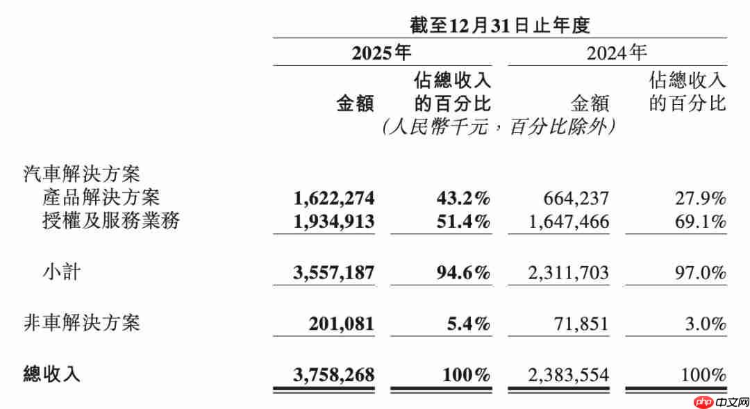 地平线的“三重门”:营收狂奔、亏损扩大、高管震荡