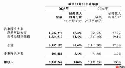 地平线的“三重门”:营收狂奔、亏损扩大、高管震荡