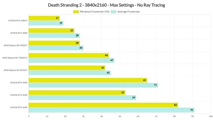 《死亡搁浅2》PC性能分析 2026年优化最棒游戏之一