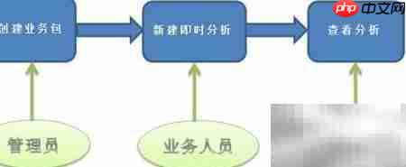 BI产品与流程概览