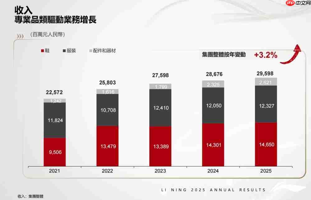 跑鞋撑场、户外探路,李宁的新增长点在哪?