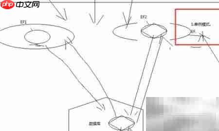 EF线程唯一性使用指南