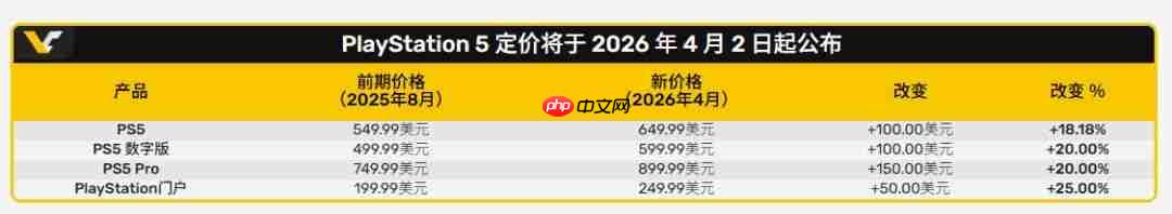 SIE官宣PS5和PSP涨价 PS5 Pro现在900美元