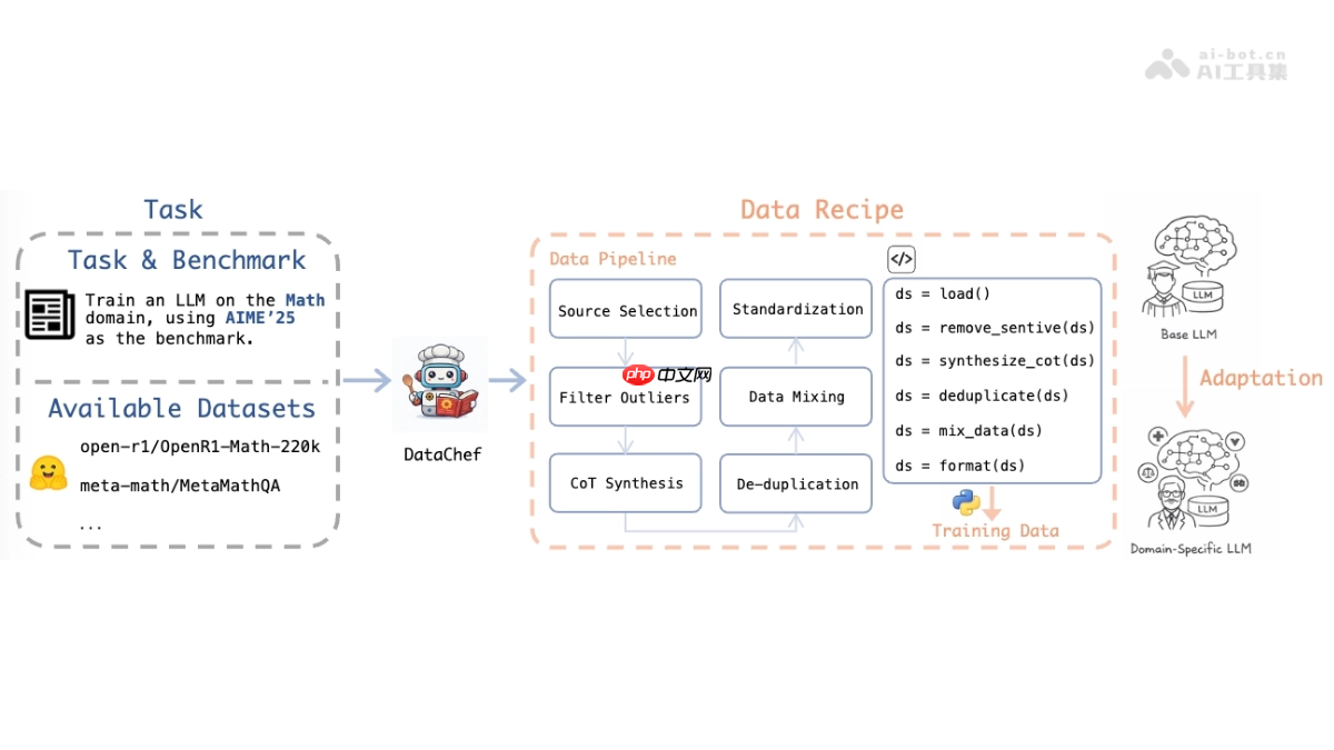 DataChef— 上海AI Lab联合复旦开源的AI数据配方生成模型