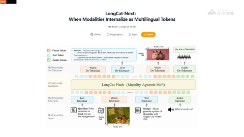 LongCat-Next— 美团 LongCat 推出的多模态模型