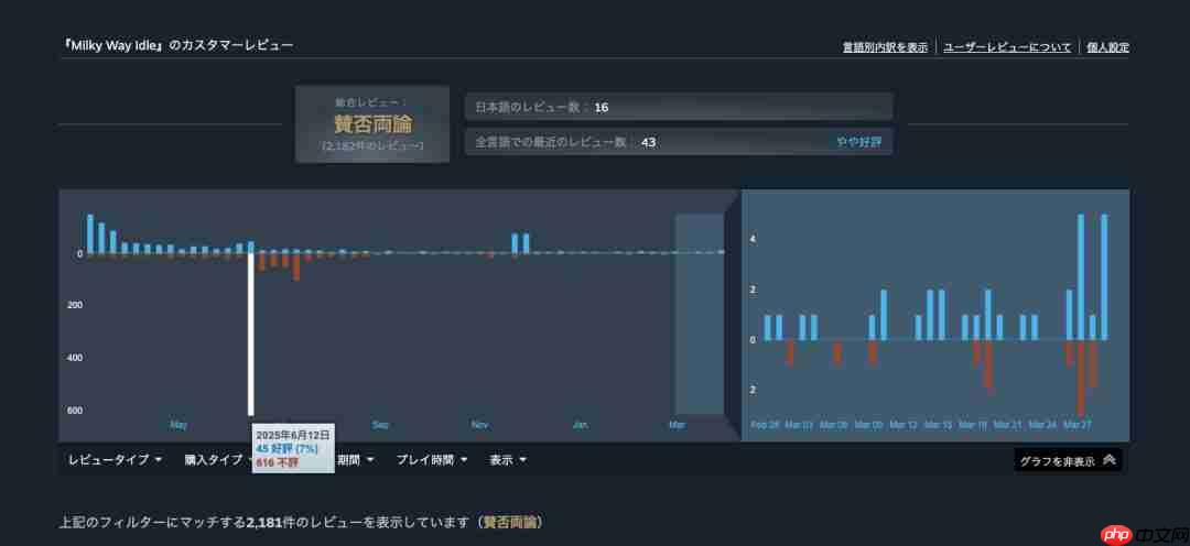 《银河奶牛放置》氪金玩家屡次网暴开发者被封号 招来差评轰炸