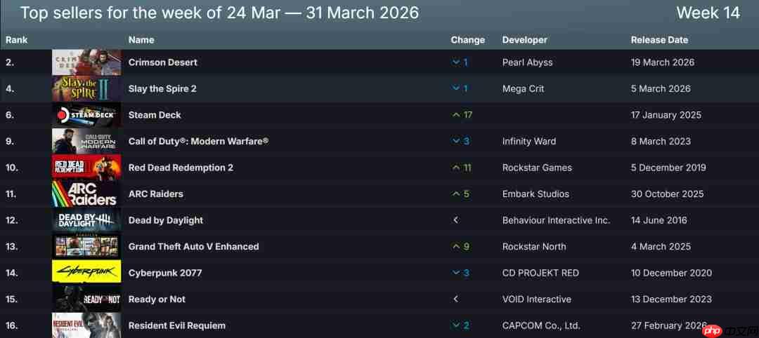 Steam新一周销量榜 《红色沙漠》人气不减喜提两连冠