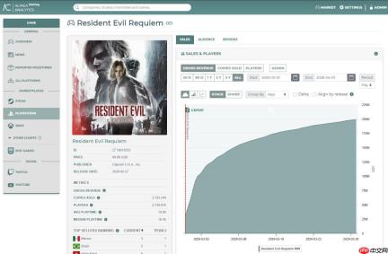 《生化危机9》Steam销量最高 但PS5上最赚钱
