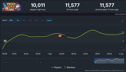 推币机肉鸽游戏《浣熊推币机》Steam爆火 一天售出10万份