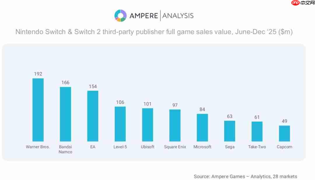 Switch2成第三方游戏