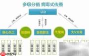 微分销渠道营销策略